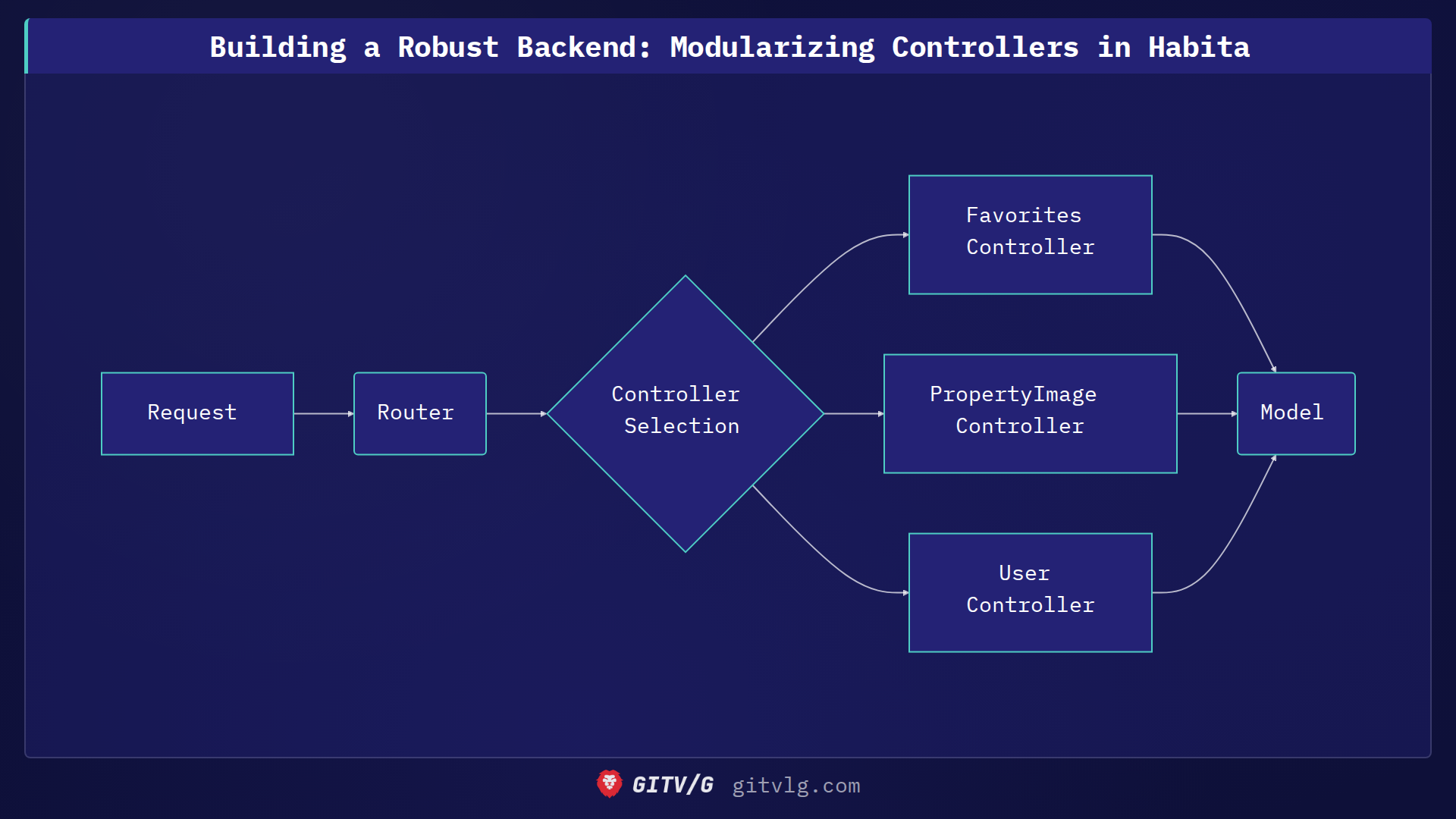 Building a Robust Backend: Modularizing Controllers in Habita
