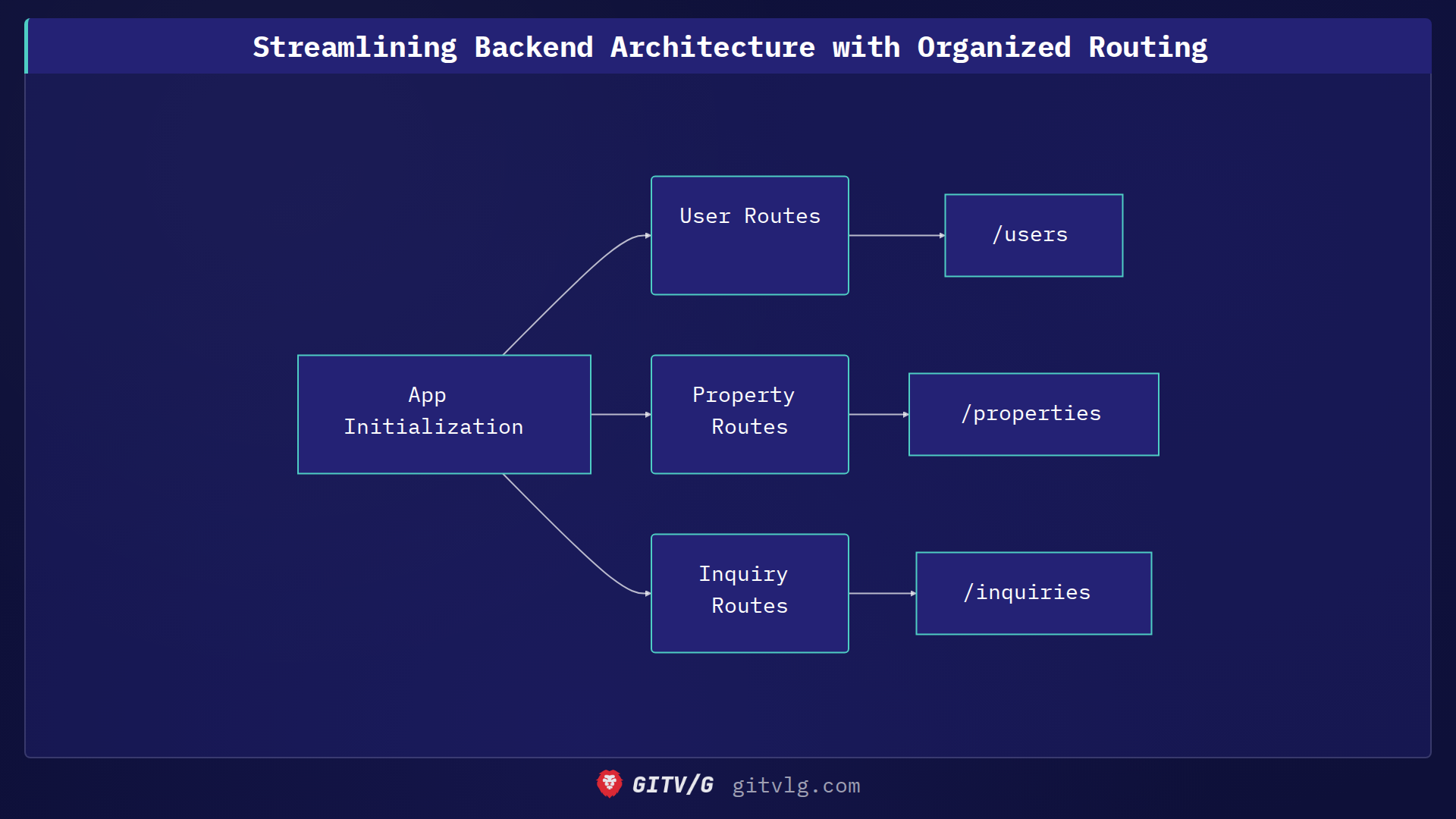 Streamlining Backend Architecture with Organized Routing