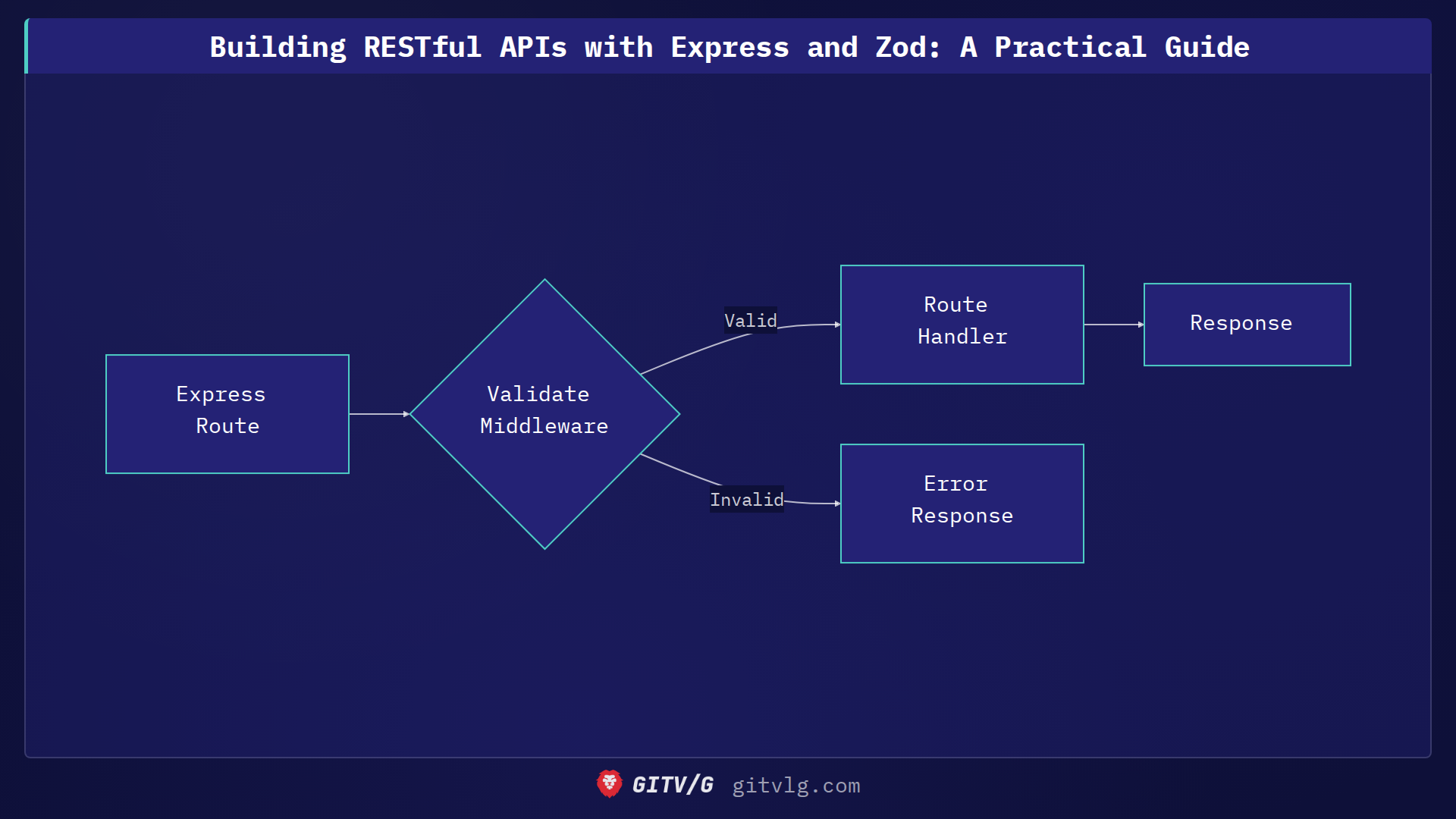 Building RESTful APIs with Express and Zod: A Practical Guide