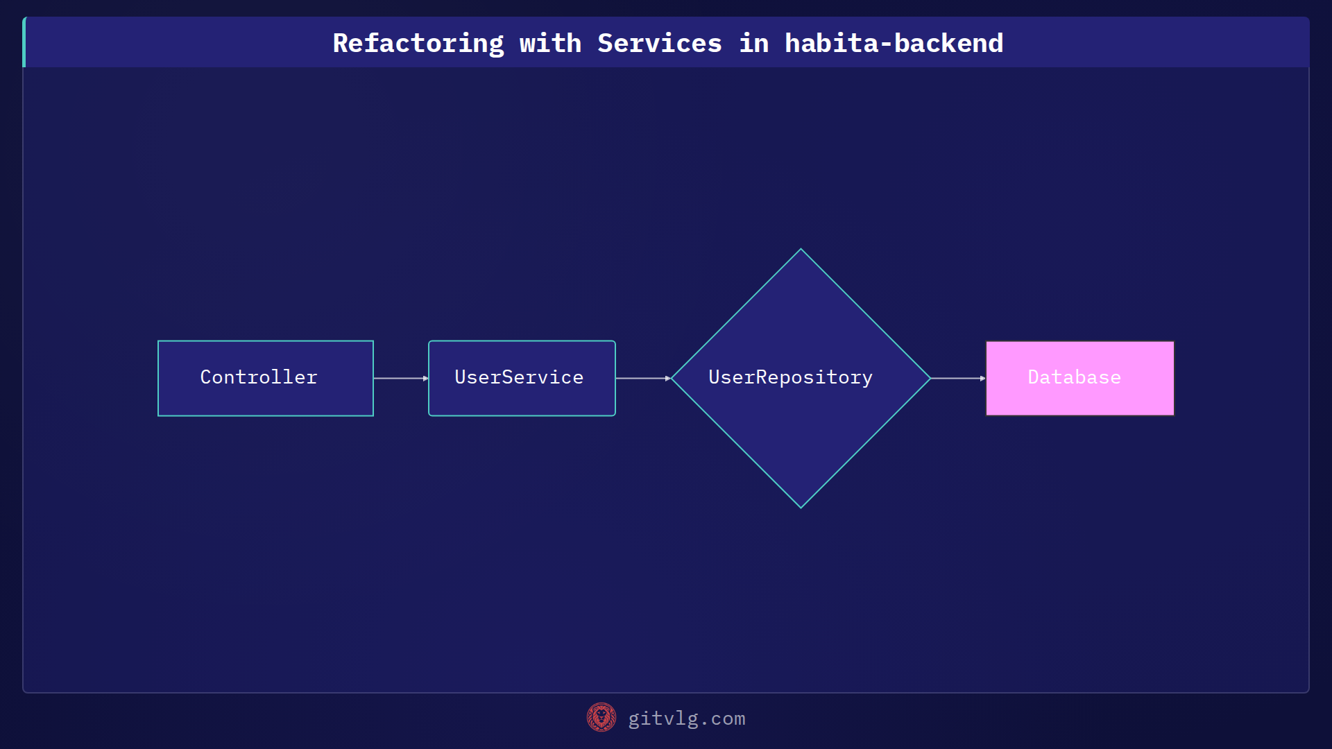 Refactoring with Services in habita-backend