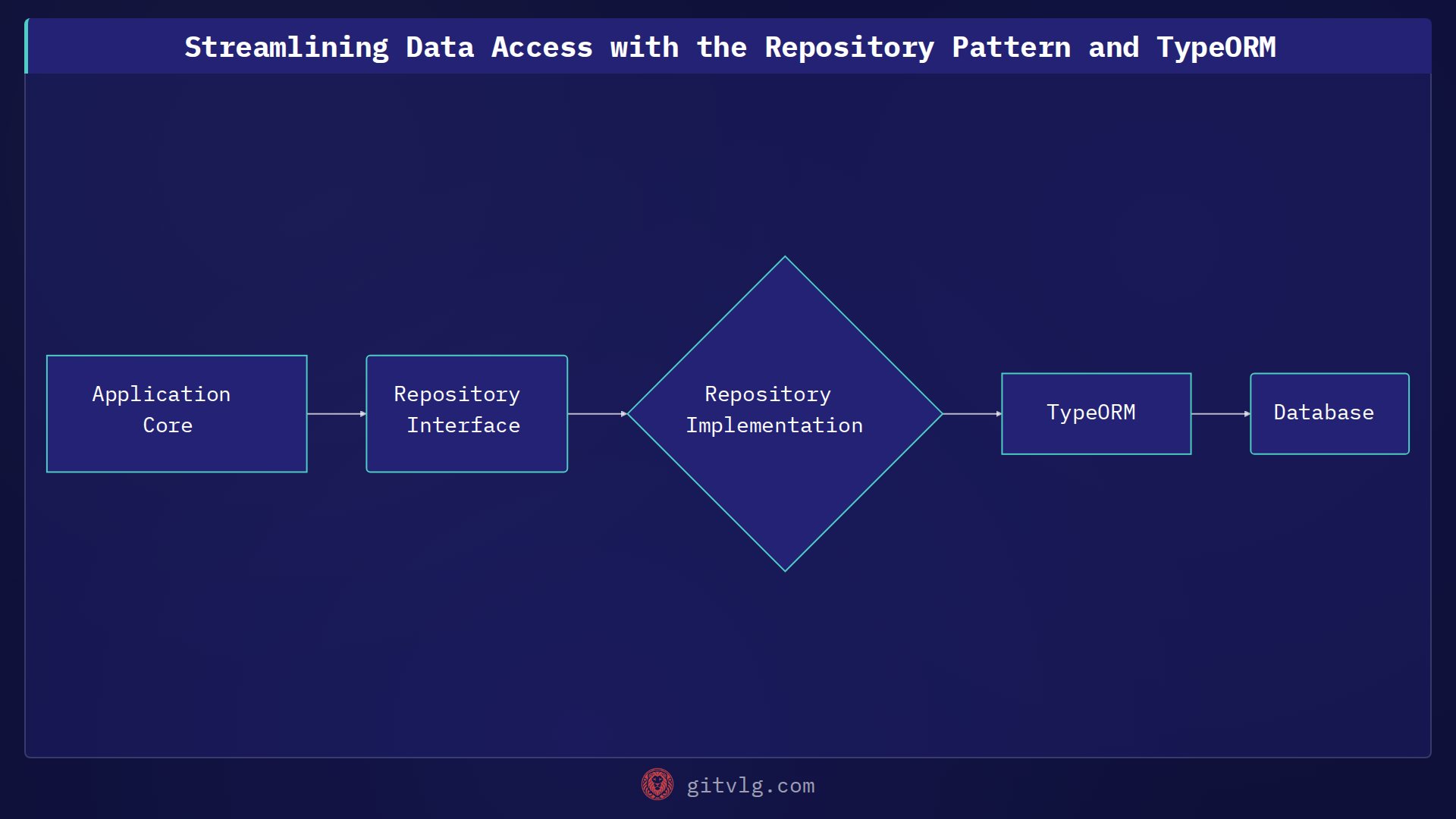 Streamlining Data Access with the Repository Pattern and TypeORM